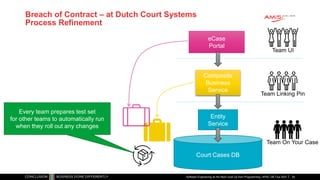 Breach of Contract – at Dutch Court Systems
Process Refinement
Software Engineering as the Next Level Up from Programming | APAC GB Tour 2021
Court Cases DB
Entity
Service
Composite
Business
Service
eCase
Portal
Team UI
Team Linking Pin
Team On Your Case
Every team prepares test set
for other teams to automatically run
when they roll out any changes
34
 