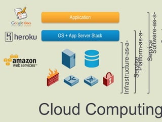 Infrastructure-as-a-Service
Platform-as-a-Service
Software-as-a-Service
Cloud Computing	
  
 