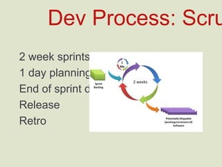Dev Process: Scrum
2 week sprints
1 day planning
End of sprint demo
Release
Retro
2	
  weeks	
  
 