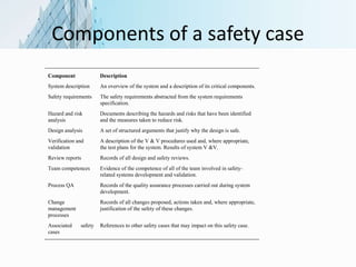 Components of a safety case
Component Description
System description An overview of the system and a description of its critical components.
Safety requirements The safety requirements abstracted from the system requirements
specification.
Hazard and risk
analysis
Documents describing the hazards and risks that have been identified
and the measures taken to reduce risk.
Design analysis A set of structured arguments that justify why the design is safe.
Verification and
validation
A description of the V & V procedures used and, where appropriate,
the test plans for the system. Results of system V &V.
Review reports Records of all design and safety reviews.
Team competences Evidence of the competence of all of the team involved in safety-
related systems development and validation.
Process QA Records of the quality assurance processes carried out during system
development.
Change
management
processes
Records of all changes proposed, actions taken and, where appropriate,
justification of the safety of these changes.
Associated safety
cases
References to other safety cases that may impact on this safety case.
 