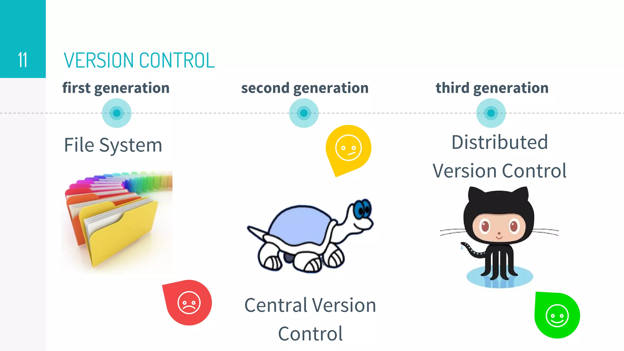 VERSION CONTROL
File System
11
Central Version
Control
Distributed
Version Control
first generation second generation third generation
 