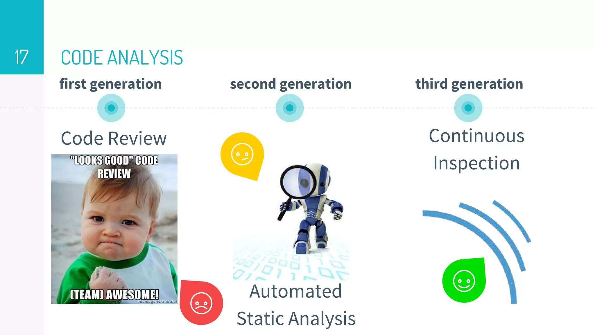 CODE ANALYSIS
Code Review
17
Automated
Static Analysis
Continuous
Inspection
first generation second generation third generation
 