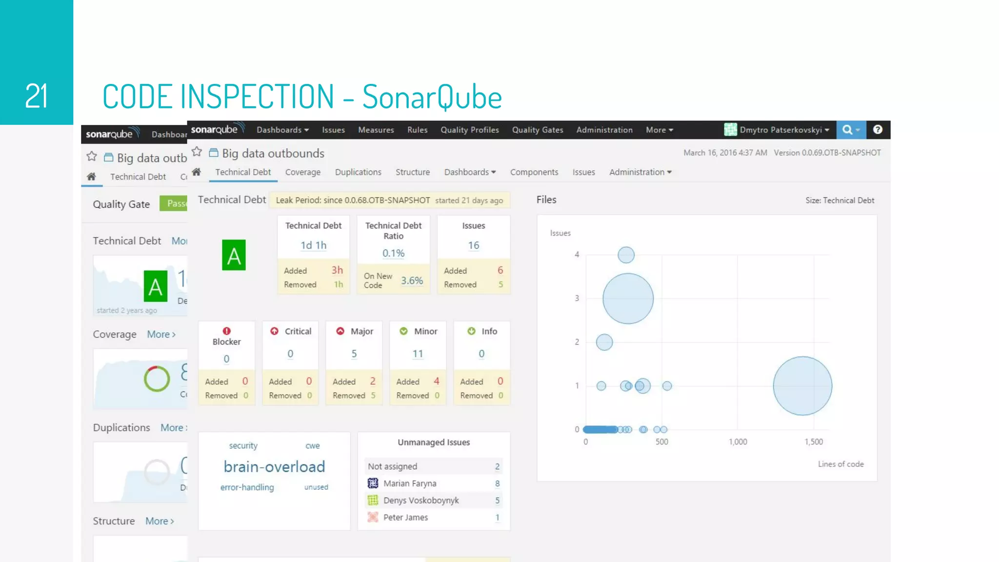 CODE INSPECTION - SonarQube21
 