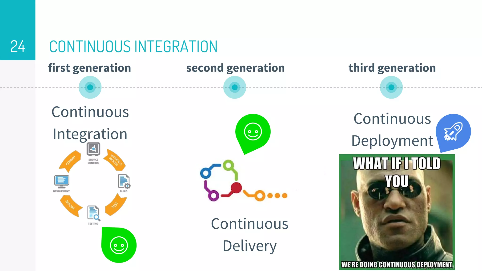 CONTINUOUS INTEGRATION
Continuous
Integration
24
first generation
Continuous
Deployment
second generation third generation
Continuous
Delivery
 