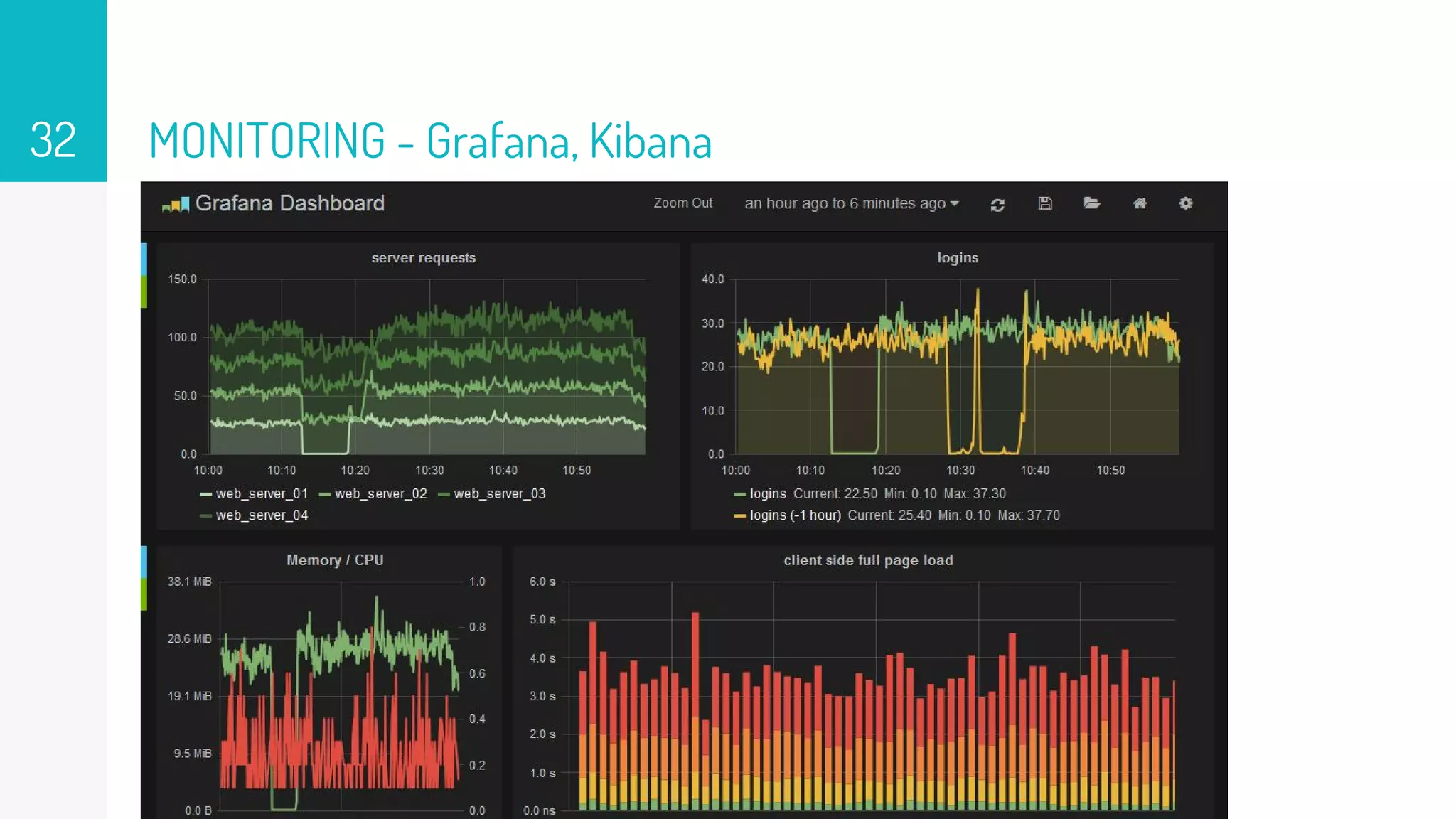 MONITORING - Grafana, Kibana32
 