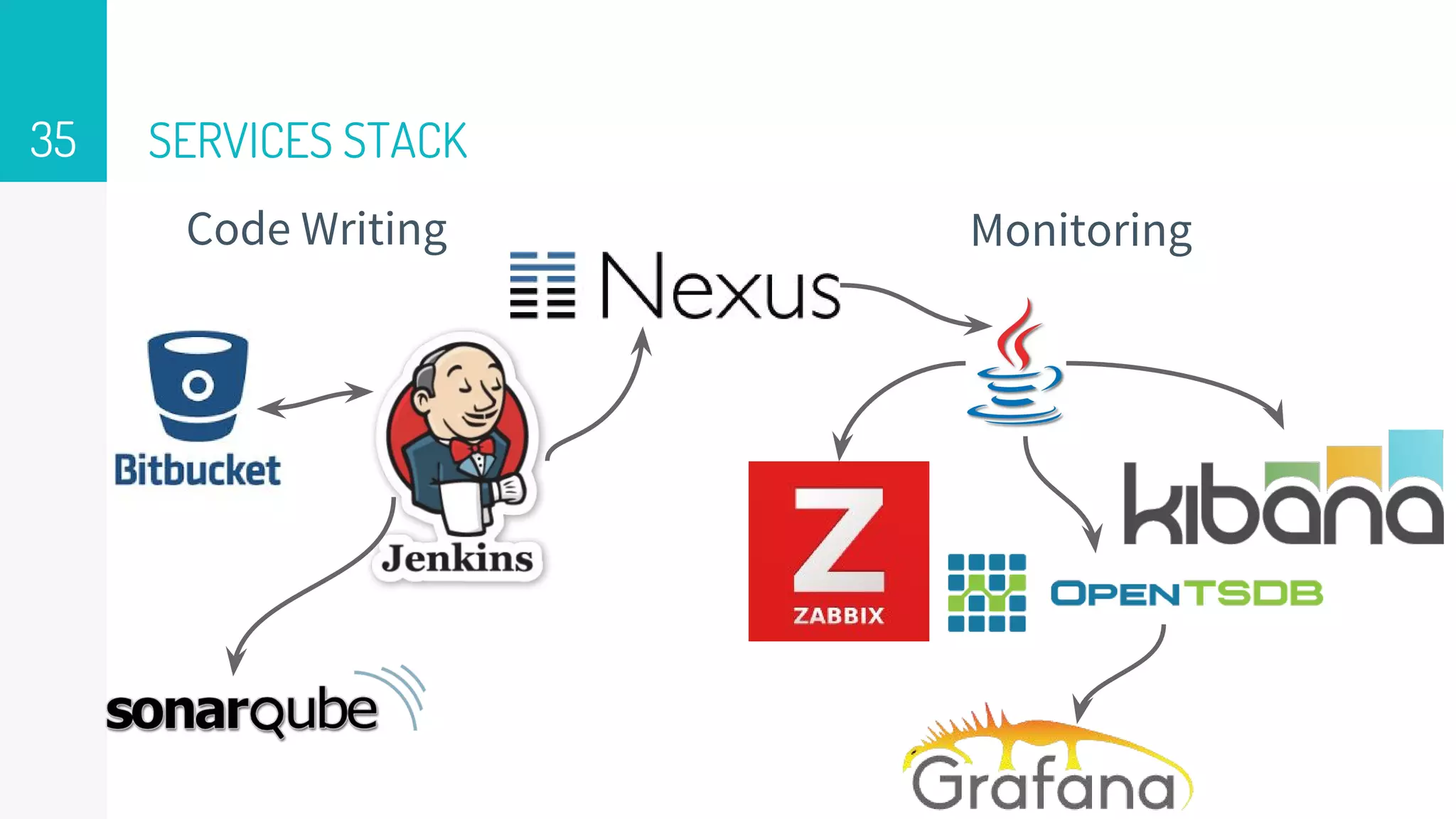 SERVICES STACK
Code Writing Monitoring
35
 