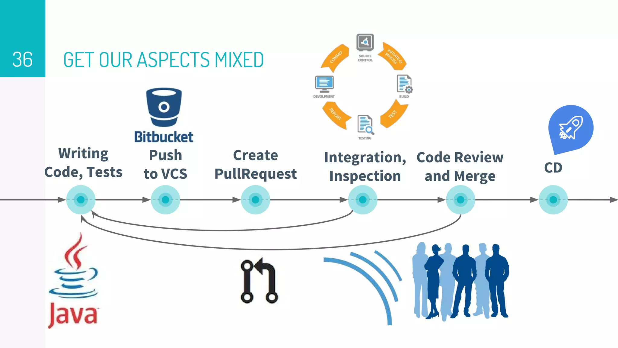 GET OUR ASPECTS MIXED36
Writing
Code, Tests
Push
to VCS
Integration,
Inspection
Create
PullRequest
Code Review
and Merge
CD
 