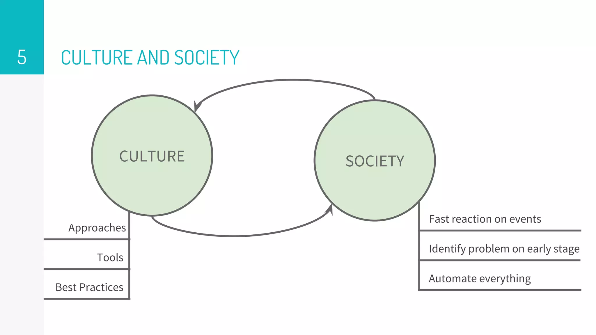 CULTURE AND SOCIETY5
CULTURE SOCIETY
Automate everything
Fast reaction on events
Identify problem on early stage
Best Practices
Approaches
Tools
 
