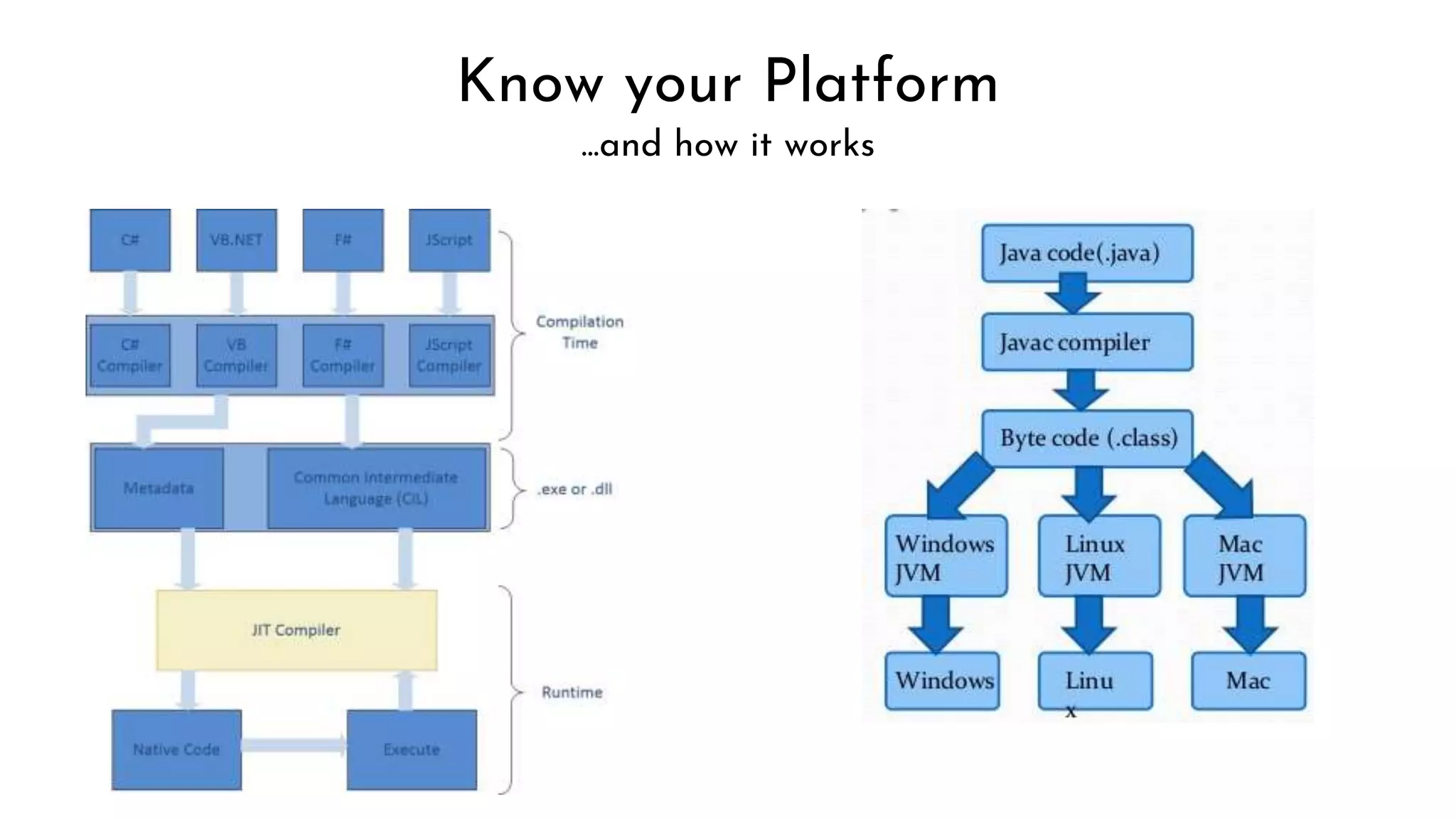 Know your Platform
...and how it works