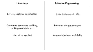 Literature Software Engineering
Letters, spelling, punctuation for, int, await etc.
Grammar, sentences building,
making readable text
Patterns, design principles
Narrative, syuzhet App architecture, scalability
 