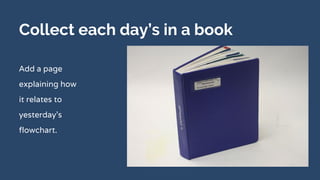 Collect each day’s in a book
Add a page
explaining how
it relates to
yesterday’s
flowchart.
 
