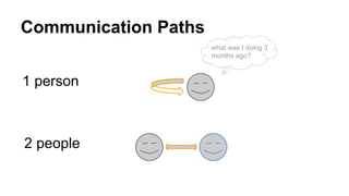Communication Paths
1 person
2 people
what was I doing 3
months ago?
 