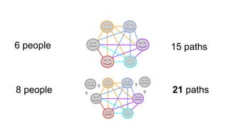 6 people
8 people
15 paths
21 paths?
?
?
?
 