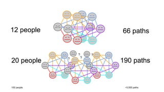 12 people
20 people
66 paths
190 paths
100 people ~5,000 paths
?
? ?
?
 