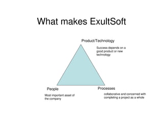 What makes ExultSoft
                           Product/Technology
                                   Success depends on a
                                   good product or new
                                   technology




  People                           Processes
 Most important asset of                collaborative and concerned with
 the company                            completing a project as a whole
 
