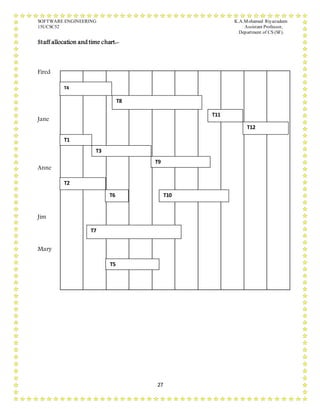 SOFTWARE ENGINEERING K.A.Mohamed Riyazudeen
15UCSC52 Assistant Professor,
Department of CS (SF).
27
Staff allocation and time chart:-
Fired
Jane
Anne
Jim
Mary
T4
T1
T2
T3
T5
T7
T6
T8
T9
T10
T11
T12
 
