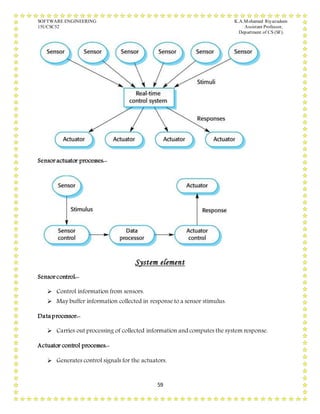 SOFTWARE ENGINEERING K.A.Mohamed Riyazudeen
15UCSC52 Assistant Professor,
Department of CS (SF).
59
Sensor actuator processes:-
System element
Sensor control:-
 Control information from sensors.
 May buffer information collected in response to a sensor stimulus.
Data processor:-
 Carries out processing of collected information and computes the system response.
Actuator control processes:-
 Generates control signals for the actuators.
 
