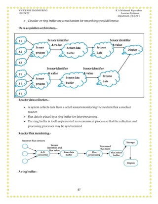 SOFTWARE ENGINEERING K.A.Mohamed Riyazudeen
15UCSC52 Assistant Professor,
Department of CS (SF).
67
 Circular or ring buffer are a mechanism for smoothing speed difference.
Data acquisition architecture:-
Sensor identifier Sensor identifier
& value & value
Sensor identifier Sensor identifier
& value & value
Reactor data collection:-
 A system collects data from a set of sensors monitoring the neutron flux a nuclear
reactor.
 Flux data is placed in a ring buffer for later processing.
 The ring buffer is itself implemented as a concurrent process so that the collection and
processing processes may be synchronized.
Reactor flux monitoring:-
A ring buffer:-
S1
S2
S3
Sensor
process
Process
data
Sensor data
buffer
Display
S1
S1
S1
Sensor
process
Sensor data
buffer
Process
data
 