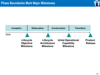 110
Phase Boundaries Mark Major Milestones
Inception Elaboration Construction Transition
Lifecycle
Objective
Milestone
Lifecycle
Architecture
Milestone
Initial Operational
Capability
Milestone
Product
Release
time
 