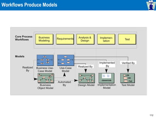 112
Workflows Produce Models
OK
OK
Fail
Realized By
Implemented
By
Verified By
Implementation
Model
Test Model
Design Model
Use-Case
Model
Models
Core Process
Workflows Test
Implemen-
tation
Analysis &
Design
Requirements
Business Use-
Case Model
Business
Modeling
Business
Object Model
B
B
B
B
Realized
By
Automated
By
 