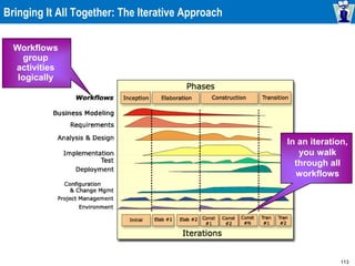 113
Bringing It All Together: The Iterative Approach
Workflows
group
activities
logically
In an iteration,
you walk
through all
workflows
 