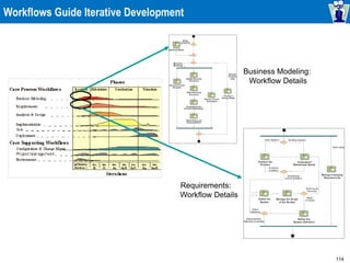 114
Workflows Guide Iterative Development
Business Modeling:
Workflow Details
Requirements:
Workflow Details
 