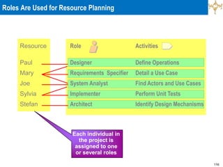 116
Resource
Paul
Mary
Joe
Sylvia
Stefan
Roles Are Used for Resource Planning
Each individual in
the project is
assigned to one
or several roles
Role
Designer
Requirements Specifier
System Analyst
Implementer
Architect
Activities
Define Operations
Detail a Use Case
Find Actors and Use Cases
Perform Unit Tests
Identify Design Mechanisms
 