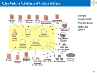117
Roles Perform Activities and Produce Artifacts
Example
Requirements:
Workflow Detail
“Define the
System”
Capture a
Common
Vocabulary
System
Analyst
Find Actors
and Use Cases
Use-Case Model
(refined)
Use-Case
Modeling
Guidelines
Supplementary
Specifications
Glossary
(refined)
Glossary
Stakeholder
Requests
Use-Case Model
Manage
Dependencies
Requirements
Management
Plan
Vision
Business
Use-Case Model
Business
Object Model
Requirements
Attributes
Requirements
Attributes
(refined)
Develop
Vision
Business
Rules
Vision
(refined)
Use Case
(outlined)
 