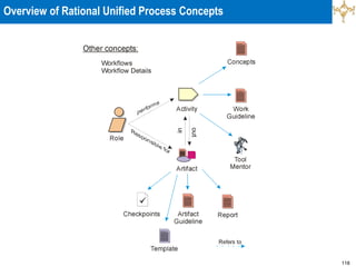 118
Overview of Rational Unified Process Concepts
 