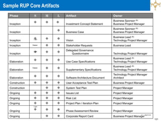 121
Phase S M L Artifact Owner
Inception
  
Investment Concept Statement
Business Sponsor (A)
Business Project Manager
Inception

Business Case
Business Sponsor (A)
Business Project Manager
Inception
  
Vision
Business Lead (A)
Technology Project Manager
Inception Vision   Stakeholder Requests Business Lead
Inception
  
Delegated Governance
Questionnaire Technology Project Manager
Elaboration
  
Use Case Specifications
Business Lead (A)
Technology Project Manager
Elaboration
Vision  
Supplementary Specifications
Business Lead (A)
Technology Project Manager
Elaboration
  
Software Architecture Document
Technology Project Manager
Architect
Construction    User Acceptance Test Plan Business Project Manager
Construction   System Test Plan Project Manager
Ongoing    Issues List Project Manager
Ongoing    Risk List Project Manager
Ongoing    Project Plan / Iteration Plan Project Manager
Ongoing
   Phase Assessment Review Project Manager
Ongoing   Corporate Report Card Business Project Manager
A = Approver
Light
Light
Light
Sample RUP Core Artifacts
 