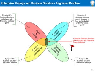 134
Enterprise Strategy and Business Solutions Alignment Problem
V
i
s
i
o
n
&
S
t
r
a
t
e
g
y
B
u
s
i
n
e
s
s
S
o
l
u
t
i
o
n
D
e
v
e
l
o
p
m
e
n
t
B
u
s
i
n
e
s
s
S
o
l
u
t
i
o
n
M
a
i
n
t
e
n
a
n
c
e
Symptom #1:
Business Solutions
not aligned with
Enterprise strategic
goals
Symptom #2:
Business Solutions
are not delivered in
time and on budget
and/or have poor
quality
Symptom #3:
Business Solutions
are difficult to evolve
Symptom #4:
Business Solutions
are hard to maintain
B
u
s
i
n
e
s
s
S
o
l
u
t
i
o
n
R
e
f
a
c
t
o
r
i
n
g
Enterprise Business Solutions
lack alignment with Enterprise
Driven Initiatives
 