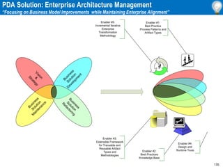 135
PDA Solution: Enterprise Architecture Management
“Focusing on Business Model Improvements while Maintaining Enterprise Alignment”
V
i
s
i
o
n
&
S
t
r
a
t
e
g
y
B
u
s
i
n
e
s
s
S
o
l
u
t
i
o
n
D
e
v
e
l
o
p
m
e
n
t
B
u
s
i
n
e
s
s
S
o
l
u
t
i
o
n
M
a
i
n
t
e
n
a
n
c
e
B
u
s
i
n
e
s
s
S
o
l
u
t
i
o
n
R
e
f
a
c
t
o
r
i
n
g
Enabler #5:
Incremental Iterative
Enterprise
Transformation
Methodology
Enabler #1:
Best Practice
Process Patterns and
Artifact Types
Enabler #3:
Extensible Framework
for Traceable and
Reusable Artifact
Types and
Methodologies
Enabler #2:
Best Practices
Knowledge Base
Enabler #4:
Design and
Runtime Tools
 