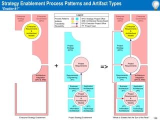 136
Strategy Enablement Process Patterns and Artifact Types
“Enabler #1”
Enterprise Strategy Enablement Project Strategy Enablement “Whole is Greater than the Sum of the Parts”
+ =>
Process Patterns:
Artifacts:
Traceability:
Reusability:
Legend
Project
Requirements
&
Architectural
Models
Project
Strategy
(EPO)
Requirements
Engineering
(PT)
Business
Architecture
(PT)
(PT)
Information
Architecture
Application
Architecture
(PT)
(PT)
Technology
Architecture
Project
Requirements
Enterprise
Strategy
(SPO)
Enterprise
Governance
(SPO)
Architecture
Integration
(SPO & ARB)
Enterprise
Requirements
&
Architectural
Models
Project
Requirements
Enterprise
Strategy
(SPO)
Enterprise
Governance
(SPO)
Project
Strategy
(EPO)
Requirements
Engineering
(PT)
Business
Architecture
(PT)
(PT)
Information
Architecture
Application
Architecture
(PT)
(PT)
Technology
Architecture
Enterprise
Requirements
&
Architectural
Models
Project
Requirements
&
Architectural
Models
Architecture
Integration
(SPO & ARB)
SPO: Strategic Project Office
ARB: Architecture Review Board
EPO: Execution Project Office
PT: Project Team
 