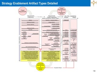 138
Strategy Enablement Artifact Types Detailed
Rules
Workflow
Project
Requirements
Enterprise
Requirements
&
Architectural
Models
Project
Requirements
&
Architectural
Models
Glossary
Stakeholder Requests
Business Objectives
Features and Events
Use Cases
Business Model
Business or Functional Requirements
Non Functional Requirements
Requirements Types
Software Development Lifecycle Phases
Requirements
Engineering
Location
Organization
Process
Business
Rules
Pattern
/ Product
/ Enterprise Solution Reqs
Business Rules Reqs Repository
Enterprise Solution Patterns Requirements
Enterprise Business Vocabulary Reqs
Business Strategy and Innovation Reqs
Enterprise Requirements
Enterprise Project Requirements
Req. Analysis
Project Bus. Vocabulary Definition
Strategy Definition
Concept Definition
Business Use Case Requirements
Business
Model
Requirements
Requirements
Definition
Requirements Model
Categories
Requirements
Model Engineering
Proj. Bus. Directives
Business Objective
Features and Events
Functional
Requirements
Non- Functional
Requirements
Business Entity Requirements
Business
Process
Requirements
Bus/ Workflow
Rules Reqs
Process
Model
Requirements
Location Requirements
Organizational Requirements
EAMF Catalogs and Enterprise
Requirements Model Categories
Enterprise Glossary
Enterprise Business Rules
Enterprise Solution Patterns
Enterprise Strategies
Pattern
/ Product
/ Enterprise Solutions Catalog
Enterprise Projects
(e.g. , Ent. Worker Services
)
Design
Relationships
Bus. Arch. Engineering
BUC Mdl
Domain Model
Entities
Bus. Problem
Force
Hierarchies
URN Mdl
Candidate
Bus. Arch.
Styles
Candidate
Reference
Projects
Req Mdl Analysis
Bus. Arch.
Analysis Artifacts
Bus. Arch.
Design Artifacts
Analysis
Org. Mdl
Loc. Mdl
BUC Mdl
Loc. Mdl
Org. Mdl
Process Mdl
Capab. Matrix
Reference
EAMF
Project
(s)
Reference
Business
Arch(s)
Candidate
Bus Pattern
Hierarchies
Bus. Pattern
Hierarchies
Bus. Arch.
Model
Bus. Arch.
Patterns
/ Reuse
Constraints
Traceable
Artifacts
Reusable Artifacts
 