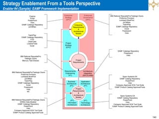 140
Strategy Enablement From a Tools Perspective
Enabler #4 (Sample): EAMF Framework Implementation
Cognos
Excel
PowerPoint
Visio
EAMF Catalogs Repository
jUCMNav
TeamPlay
EAMF Catalogs Repository
CVS
ClearCase
Livelink/Twiki
Excel
IBM Rational RequisitePro/Telelogic Doors
Proforma Provision
Lombardi BluePrint
jUCMNav
TeamPlay
EAMF Catalogs Repository
Excel
Powerpoint
Visio
IBM Rational RequisitePro
Telelogic Doors
Mercury Test Director
IBM Rational RequisitePro/Telelogic Doors
Proforma Provision
Lombardi BluePrint
jUCMNav
TeamPlay
EAMF Catalogs Repository
Excel
Powerpoint
Visio
etc.
IBM Rational RequisitePro/Telelogic Doors
ERWin Data Modeler
EAMF Catalogs Repository
PowerPoint
Visio
Company Approved SOA Tool Suite
EAMF Product Catalog ApprovedTools
EAMF Catalogs Repository
Powerpoint
Visio
Sparx Systems EA
EAMF Catalog Repository
PowerPoint
Visio
Company Approved SOA Tool Suite
EAMF Product Catalog ApprovedTools
Sparx Systems EA
EAMF Catalog Repository
PowerPoint
Visio
Company Approved SOA Tool Suite
EAMF Product Catalog ApprovedTools
Project
Requirements
Enterprise
Strategy
(SPO)
Enterprise
Governance
(SPO)
Project
Strategy
(EPO)
Requirements
Engineering
(PT)
Business
Architecture
(PT)
(PT)
Information
Architecture
Application
Architecture
(PT)
(PT)
Technology
Architecture
Enterprise
Requirements
&
Architectural
Models
Project
Requirements
&
Architectural
Models
Architecture
Integration
(SPO & ARB)
 