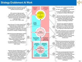142
Strategy Enablement At Work
Enterprise business model goal is to sustain
double digit annual growth and align all
business units with that goal
Alignment Execution Methodology moves
onto requirements model engineering
activities and business architecture analysis
and design conducted by project Business
Architects in collaboration with application/
information/technology architects
(requirements model is shared between the
various group and is the central point of
focus for collaboration)
While the business architecture is still being
refined, Alignment Execution Methodology
activities are conducted on the Application
and Information Architecture fronts (business
architecture is “deployed” incrementally and
iteratively on top of the application/
information architecture)
Business unit X consults with the SPO to
identify:
(a) Their current maturity level with respect
to the high-level vision
(b) Business Unit Specific alignment goals
(c) Alignment Elicitation Methodology
SPO conducts a high-level goal
decomposition, consults with the ARB,
matches the business domain forces with
the forces that drive best practice business
reference architectures, and identifies a
high-level vision:
e.g., SOA + BPM + BRM + BAM
With the help of the SPO and the EAM
infrastructure, alignment tenets are identified
by applying goal patterns and best
practices, and the applicable alignment
elicitation methodology is identified
Business unit X applies the alignment
elicitation methodology to identify their
maturity level (i.e., common denominator)
with respect to the high-level vision and a
set of alignment projects/opportunities
SPO, ARB, and Business unit X prioritize the
projects and elevate a subset of them into
the 4-year project roadmap and select an
appropriate alignment execution
methodology (ARB inputs is key to identify
constraints imposed by existing
infrastructure)
Gated execution of multiple projects starts:
Projects that are not aligned with the
Enterprise strategy breach gate 1
Projects that pass through gate 1 are funded
SPO updates the roadmap every six months
to account for changes in strategic directions
Alignment Execution Methodology is applied
to individual projects starting with
requirements engineering activities
conducted by project BAs:
Gate 2 review occurs at the end of the
requirements definition phase (aka.
Inception phase)
On selected project a 3-months timeline is
imposed on the delivery of a CPD prior to
Gate 2 review
While the business/application/information
architectures are still being refined,
Alignment Execution Methodology activities
are conducted on the Technology
Architecture front (application/information
architecture is “deployed” incrementally and
iteratively on top of the technology
architecture
Project
Requirements
Enterprise
Strategy
(SPO)
Enterprise
Governance
(SPO)
Project
Strategy
(EPO)
Requirements
Engineering
(PT)
Business
Architecture
(PT)
(PT)
Information
Architecture
Application
Architecture
(PT)
(PT)
Technology
Architecture
Enterprise
Requirements
&
Architectural
Models
Project
Requirements
&
Architectural
Models
Architecture
Integration
(SPO & ARB)
1
2
3
4
5
6
7
8
9
10
11
 