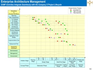 143
Enterprise Architecture Management
EAMF Activities Integrate Seamlessly with the Company X Project Lifecycle
E
A
M
F
Disciplines
&
Process Workflows
Supporting
Workflows
Initiation Stage
Planning
Stage
Design Stage
Concept Phase Elaboration Phase
Build/Test Stage
Construction
Phase
Testing
Phase
Install/Close
Stage
ROI/Benefits
Stage
Iter.
#1
...
Iter.
#2
Iter.
#n
Iter.
#n+1
...
Iter.
#m
Iter.
#m+1
Iter.
#m+2
Administration
Management
Environment
Planning
Req. Engineering
HL Analysis
HL Design
Det. Analysis
Det. Design
Architecture
Implementation
Product Mapping
Architecture
Deployment
Application/Tests
Design
Deployment/Test
Implementation/Test
: ESLM/WITTS
: Sep. of Funds
: Pay Code Aut.
Project Activity Threads:
Production
Elev. Phase
Warranty
Phase
 