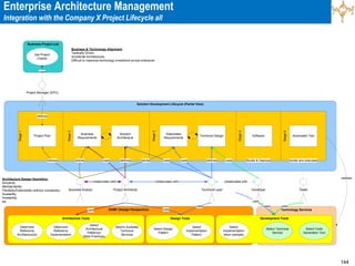 144
Enterprise Architecture Management
Integration with the Company X Project Lifecycle all
Technology Services
EAMF (Design Perspective)
Development Tools
Design Tools
Architecture Tools
Solution Development Lifecycle (Partial View)
Stage
2
Stage
1
Project Plan
Business Project List
defines
defines
Select
Architectural
Pattern(s)
(Best Practices)
Determine
Reference
Architecture(s)
Select Design
Pattern
Select
Implementation
Pattern
Determine
Reference
Implementation
Business
Requirements
Solution
Architecture
uses
Project Manager (EPO)
uses
Get Project
Charter
Stage
3
Technical Design
Technical Lead
uses
uses
defines
Select
Implementation
Idiom (sample)
Stage
4
Software
uses
Developer
uses
Builds & Deploys
uses
Elaborated
Requirements
Stage
5
Automated Test
builds and executes
Tester
uses
Project Architects
Select Code
Generation Tool
Select Technical
Service
uses
Search Available
Technical
Services
Architecture Design Heuristics:
Simplicity
Maintainability
Flexibility/Extensibility (without complexity)
Scalability
Availability
etc.
realizes
uses
Business & Technology Alignment
Tactically Driven
Accidental Architectures
Difficult to maximize technology investment across enterprise
Business Analyst
follows elicits elicits uses
collaborates with collaborates with collaborates with
 