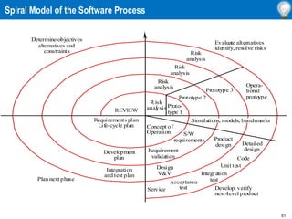 51
Spiral Model of the Software Process
Risk
analysis
Risk
analysis
Risk
analysis
Risk
anal
ysis Proto-
type 1
Prototype 2
Prototype 3
Opera-
tional
protoype
Concept of
Operation
Simulations, models, benchmarks
S/W
requirements
Requirement
validation
Design
V&V
Product
design Detailed
design
Code
Unit test
Integration
test
Acceptance
test
Service Develop, verify
next-level product
Evaluate alternatives
identify, resolve risks
Determine objectives
alternatives and
constraints
Plan next phase
Integration
and test plan
Development
plan
Requirements plan
Life-cycle plan
REVIEW
 