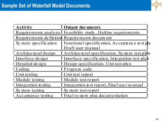 64
Sample Set of Waterfall Model Documents
Activity Output doc uments
Require ments analysis Fe asibility study , Outline requireme nts
Require ments de finition Require ments docum ent
Sy stem spe cific ation Functiona l spe cific ation, Ac cepta nc e te st plan
Draft user ma nua l
Architec tural design Architec tural specification, Sy ste m test pla n
Interfa ce de sign Interfa ce spe cific ation, Inte gration test plan
Detailed de sign Design specification, Unit test pla n
Coding Progra m code
Unit testing Unit test report
Module testing Module test re port
Integration te sting Integration te st report, Fina l use r m anual
Sy stem testing Sy stem test re port
Acc eptance testing Fina l sy ste m plus doc ume ntation
 