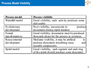 65
Process Model Visibility
Process model Process visibility
Waterfall model Good visibility, each activity produces some
deliverable
Evolutionary
development
Poor visibility, uneconomic to produce
documents during rapid iteration
Formal
transformations
Good visibility, documents must be produced
fromeach phase for the process to continue
Reuse-oriented
development
Moderate visibility, it may be artificial to
produce documents describing reuse and
reusable components.
Spiral model Good visibility, each segment and each ring
of the spiral should produce some document.
 