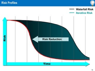 76
Risk Profiles
Risk Reduction
Time
Iterative Risk
Waterfall Risk
Risk
 