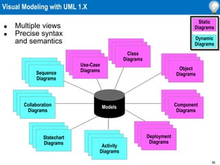 86
Visual Modeling with UML 1.X
 Multiple views
 Precise syntax
and semantics
Activity
Diagrams
Models
Sequence
Diagrams
Collaboration
Diagrams
Statechart
Diagrams
Deployment
Diagrams
Component
Diagrams
Object
Diagrams
Class
Diagrams
Use-Case
Diagrams
Static
Diagrams
Dynamic
Diagrams
 