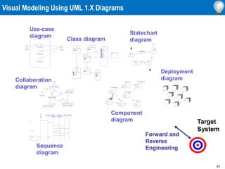 87
Visual Modeling Using UML 1.X Diagrams
Actor A
Use Case 1
Use Case 2
Actor B
user : Clerk
mainWnd: MainWnd
fileMgr : FileMgr
repository : Repository
document : Document
gFile : GrpFile
9: sortByName ( )
L
1: Doc view request ( )
2: fetchDoc( )
5: readDoc ( )
7: readFile ( )
3: create ( )
6: fillDocument ( )
4: create ( )
8: fillFile ( )
Window95
¹®¼°ü¸®
Å¬¶óÀÌ¾ðÆ®.EXE
Windows
NT
¹®¼°ü¸® ¿£Áø.EXE
Windows
NT
Windows95
Solaris
ÀÀ¿ë¼¹ö.EXE
Alpha
UNIX
IBM
Mainframe
µ¥ÀÌÅ¸º£ÀÌ½º¼¹ö
Windows95
¹®¼°ü¸® ¾ÖÇÃ¸´
Document
FileManager
GraphicFile
File
Repository DocumentList
FileList
user
mainWnd fileMgr :
FileMgr
repository
document :
Document
gFile
1: Doc view request ( )
2: fetchDoc( )
3: create ( )
4: create ( )
5: readDoc ( )
6: fillDocument ( )
7: readFile ( )
8: fillFile ( )
9: sortByName ( )
Æ¯Á¤¹®¼¿¡ ´ëÇÑ º¸±â¸¦
»ç¿ëÀÚ°¡ ¿äÃ»ÇÑ´Ù.
ÈÀÏ°ü¸®ÀÚ´Â ÀÐ¾î¿Â
¹®¼ÀÇ Á¤º¸¸¦ ÇØ´ç ¹®¼
°´Ã¼¿¡ ¼³Á¤À» ¿äÃ»ÇÑ´Ù.
È¸é °´Ã¼´Â ÀÐ¾îµéÀÎ
°´Ã¼µé¿¡ ´ëÇØ ÀÌ¸§º°·Î
Á¤·ÄÀ» ½ÃÄÑ È¸é¿¡
º¸¿©ÁØ´Ù.
Forward and
Reverse
Engineering
Target
System
Openning
Writing
Reading
Closing
add file [ numberOffile==MAX ] /
flag OFF
add file
close file
close file
Use Case 3
Use-case
diagram
Class diagram
Collaboration
diagram
Sequence
diagram
Component
diagram
Statechart
diagram
GrpFile
read( )
open( )
create( )
fillFile( )
rep
Repository
name : char * = 0
readDoc( )
readFile( )
(fromPersistence)
FileMgr
fetchDoc( )
sortByName( )
DocumentList
add( )
delete( )
Document
name : int
docid : int
numField : int
get( )
open( )
close( )
read( )
sortFileList( )
create( )
fillDocument( )
fList
1
FileList
add( )
delete( )
1
File
read( )
read() fill the
code..
Deployment
diagram
 