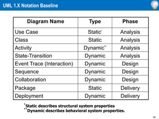 88
UML 1.X Notation Baseline
Diagram Name Type Phase
Use Case Static*
Analysis
Class Static Analysis
Activity Dynamic**
Analysis
State-Transition Dynamic Analysis
Event Trace (Interaction) Dynamic Design
Sequence Dynamic Design
Collaboration Dynamic Design
Package Static Delivery
Deployment Dynamic Delivery
*
Static describes structural system properties
**
Dynamic describes behavioral system properties.
 