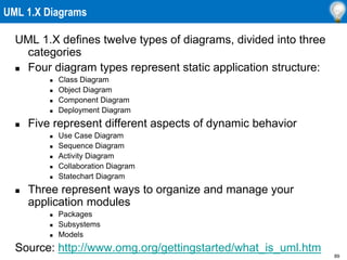 89
UML 1.X Diagrams
UML 1.X defines twelve types of diagrams, divided into three
categories
 Four diagram types represent static application structure:
 Class Diagram
 Object Diagram
 Component Diagram
 Deployment Diagram
 Five represent different aspects of dynamic behavior
 Use Case Diagram
 Sequence Diagram
 Activity Diagram
 Collaboration Diagram
 Statechart Diagram
 Three represent ways to organize and manage your
application modules
 Packages
 Subsystems
 Models
Source: http://www.omg.org/gettingstarted/what_is_uml.htm
 