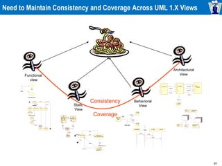 91
Functional
view
Static
View
Behavioral
View
Architectural
View
Play
Player
View High Score
Find Beverage
Pour Coffee Drink Beverage
Get Can of Cola
Get Cups
Add Water to Reservoir
Put Coffee in Filter
Put Filter in Machine
Turn on Machine
Brew Coffee
^coffeePot.TurnOn
[ no cola ]
[ found cola ]
[ no coffee ]
[ found coffee ]
light goes out Momo :Player
game :Dice
Game
d1 :Die
d2 :Die
2:r1=roll( )
3:r2=roll( )
1:play()
d1 : Die
: DiceGame
: Player
d2 : Die
1: play( )
2: roll( )
3: roll( )
Ready to play Player ready
entry: get player name
In progress
entry: turn++
/ Start game
roll dices[ turn<10 ]
start
[ turn>=10 ]
Cancel play
cancel
Quit
DicePersist Displayable
Dice
Vizualization
PersistKit
DiceSystem
Observable
Observer
Random
system
Randomizer
HighScore
Game Computer
SGBD computer
JBDC
Connection
Play the
game File
System
Save/load the
highscore
Maybe a Remote
a file system
Consistency
Coverage
Need to Maintain Consistency and Coverage Across UML 1.X Views
 