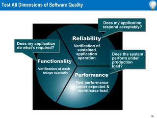 96
Test All Dimensions of Software Quality
Functionality
Reliability
Performance
Does my application
do what’s required?
Does the system
perform under
production
load?
Verification of each
usage scenario
Verification of
sustained
application
operation
Test performance
under expected &
worst-case load
Does my application
respond acceptably?
 
