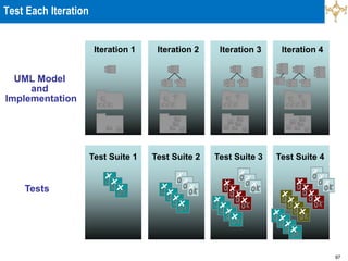 97
UML Model
and
Implementation
Tests
Iteration 1
Test Suite 1
Iteration 2
Test Suite 2
Iteration 4
Test Suite 4
Iteration 3
Test Suite 3
Test Each Iteration
 