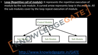 http://www.knowledgegate.in/GATE
• Loop (Repetitive call of module): It represents the repetitive execution of
module by the sub module. A curved arrow represents loop in the module. All
the sub modules cover by the loop repeat execution of module.
 